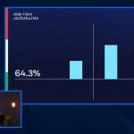 „Öngólt rúgott a TISZA” – Rétvári Bence újabb hibát mutatott be az előválasztásból